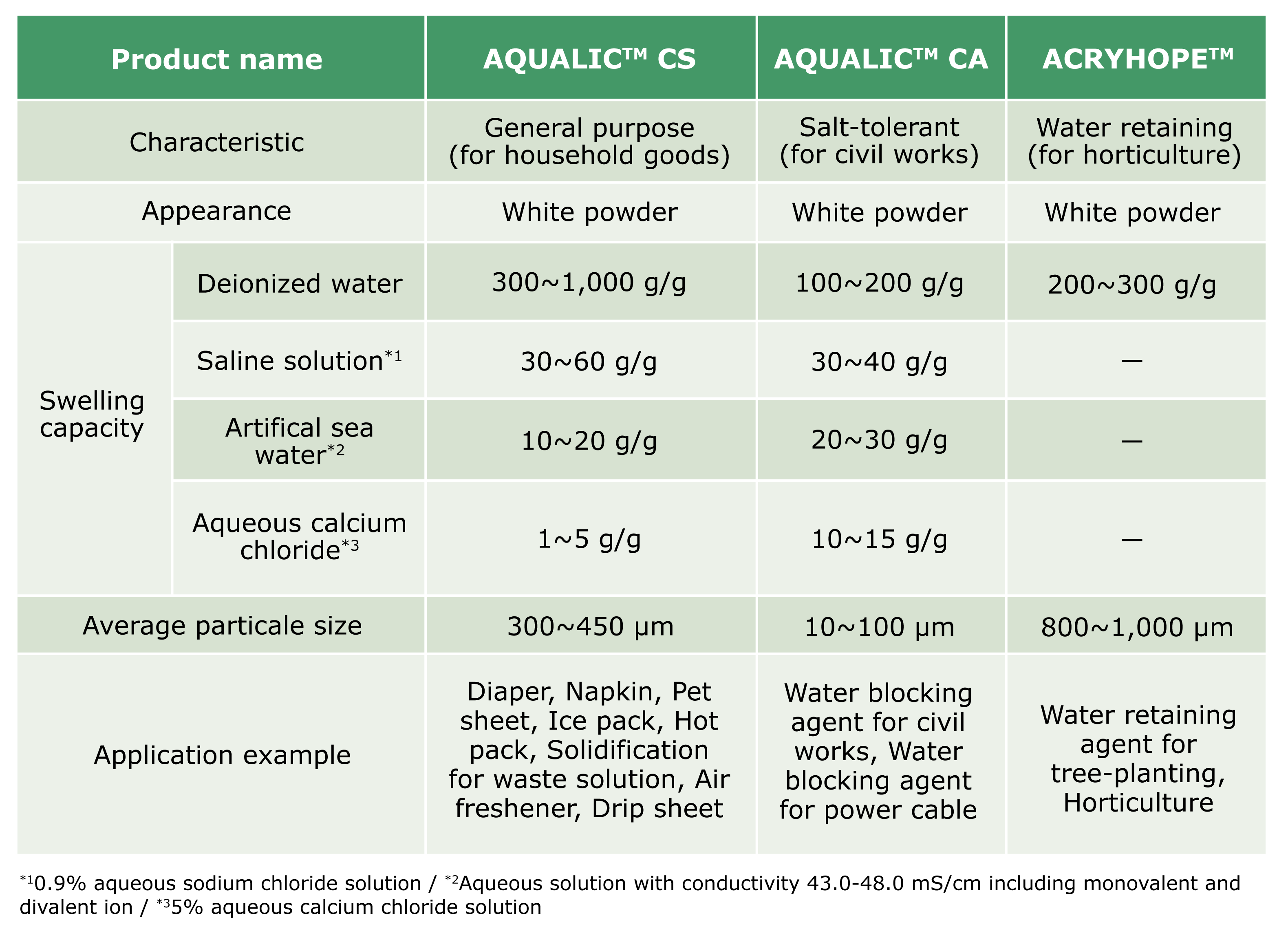 Superabsorbent Polymer Comparison Table