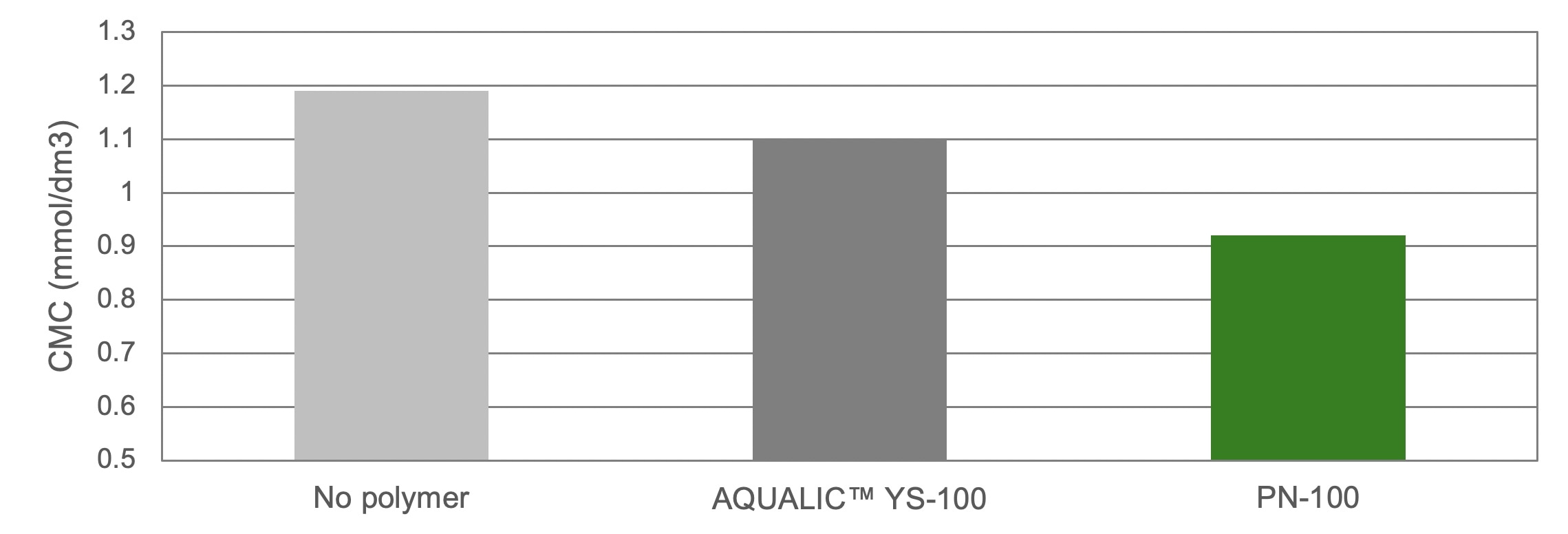 Measuring the CMC of linear alkyl benzenesulfonate polymers. AQUALIC™ YS-100 is a polyacrylic acid  product used as a general builder.