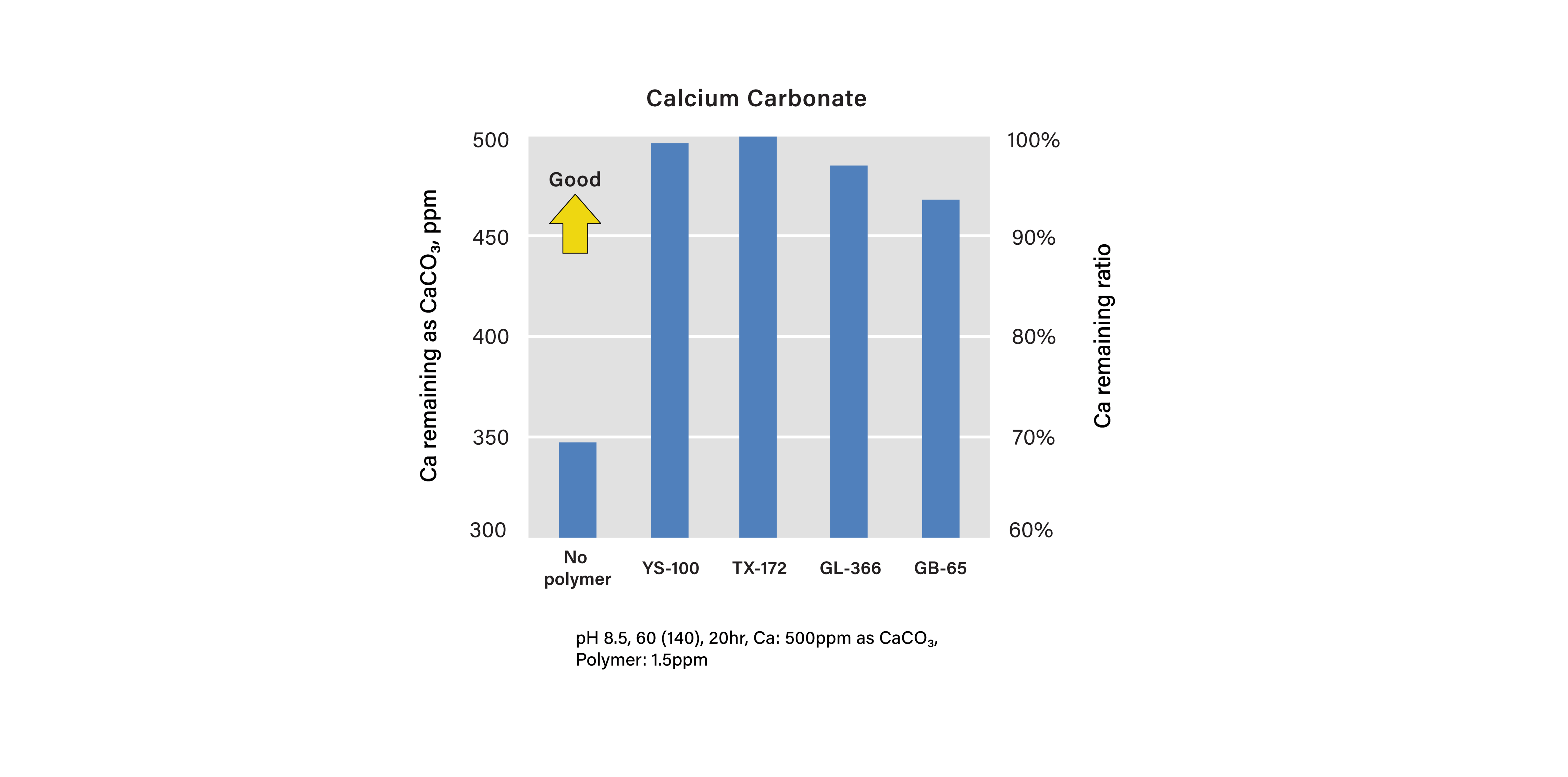 Calcium Carbonate Performance