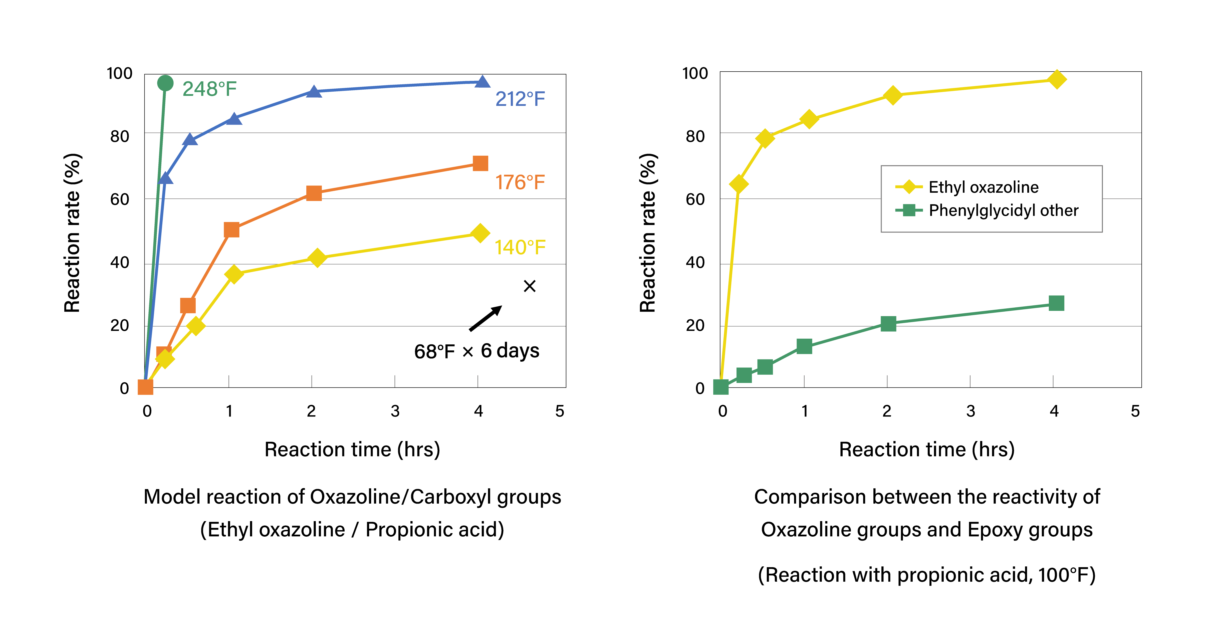 Model Reactivity of Oxazoline Groups (Ethyl Oxazoline/Propionic Acid)