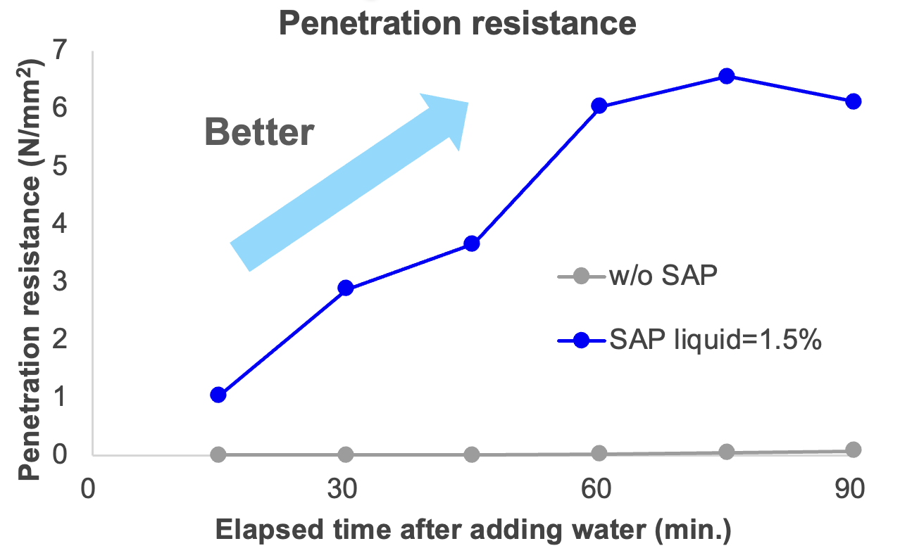 Penetration resistance